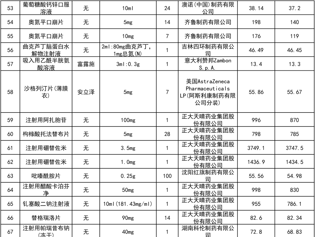 一批药品降价了，最高73%（附名单）
