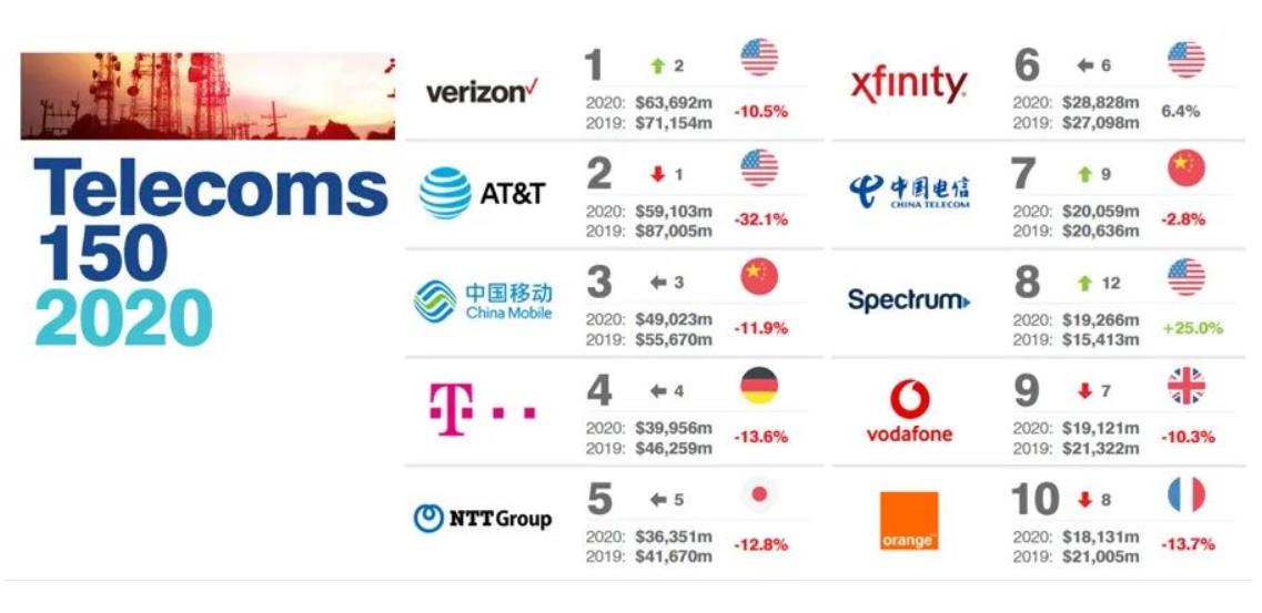 全球十大电信运营商：中国电信排在第7名，中国移动冲进前三甲