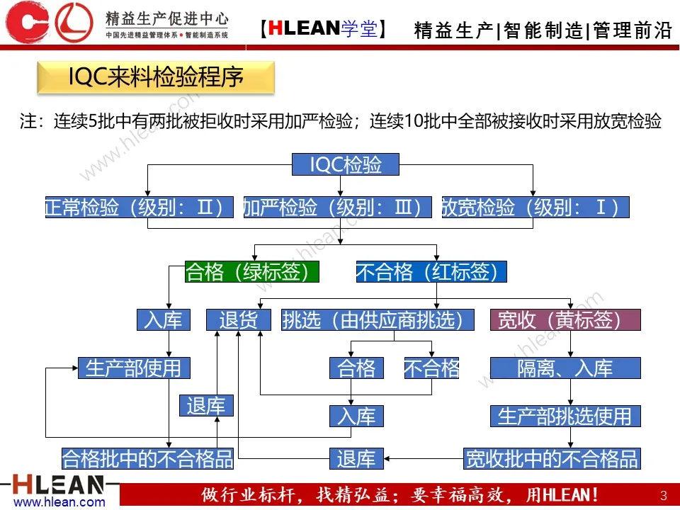 「精益学堂」IQC来料检验培训（上篇）