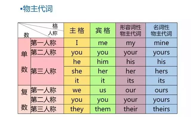 英語(yǔ)很難學(xué)？11個(gè)知識(shí)點(diǎn)歸納小學(xué)英語(yǔ)知識(shí)，建議保存