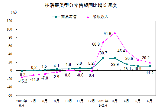 统计局：6月份社会消费品零售总额增长12.1%