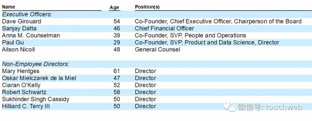 Upstart本周上市：最高募资2.6亿美元 3号人物为华裔