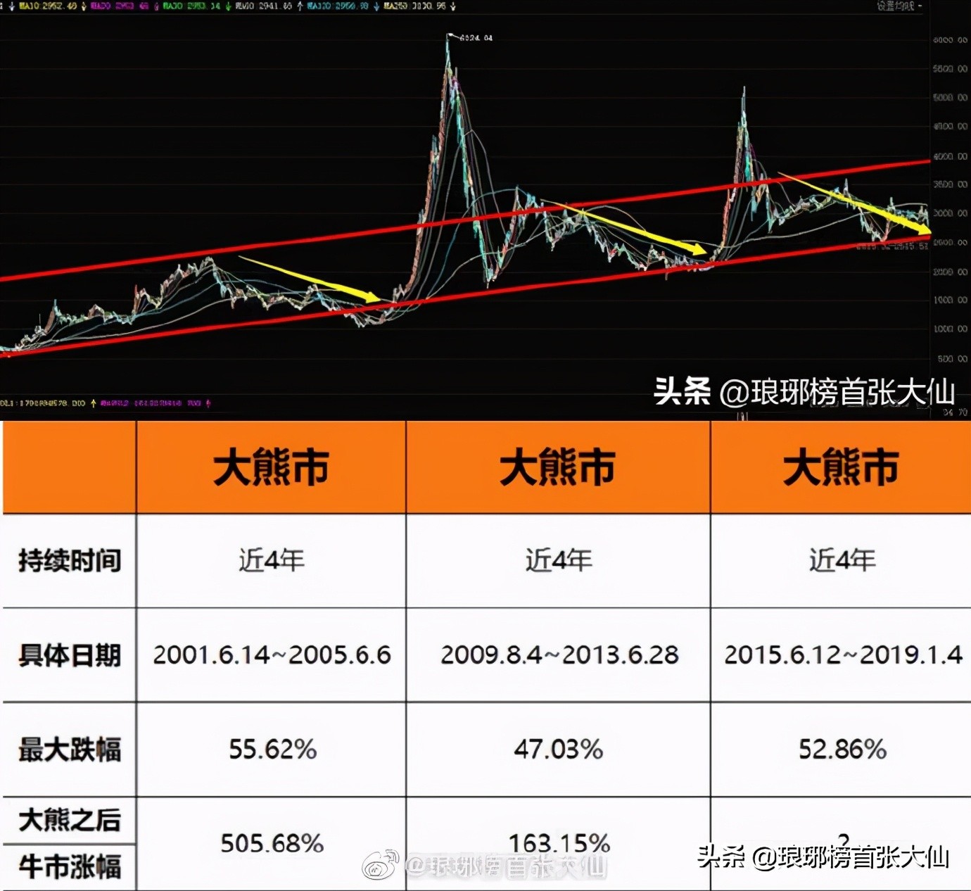 此轮大牛市很像2007和2015年，但又不简单相似