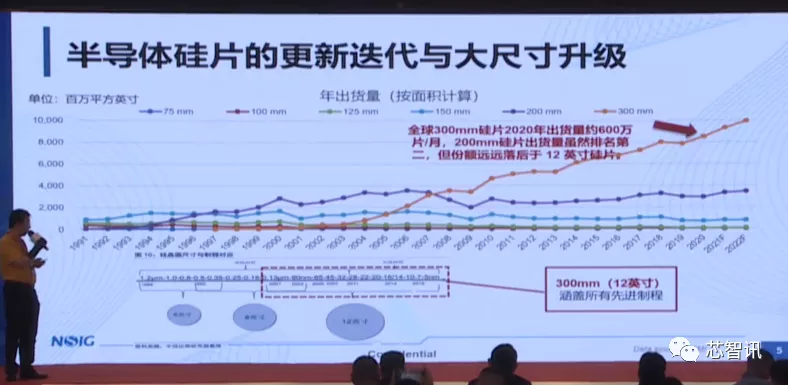 上海新昇12吋硅片出货已超340万片！12吋SOI衬底已​实现自主可控