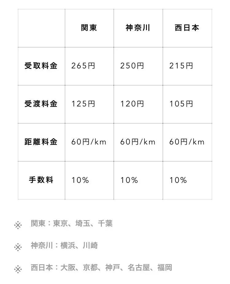 同是送外卖，日本外卖小哥为何赚得多待遇也好？