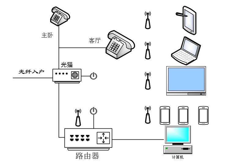 你真的知道自己家里是怎么上网的吗？来科普啦