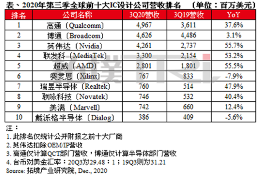 芯片之战一触即发！高通上演芯海战术，携手三星、剑指联发科