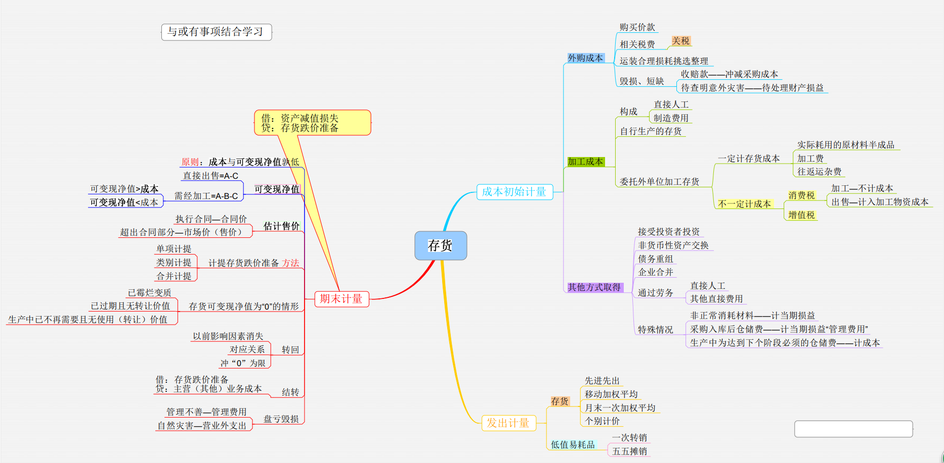 年薪50万财务总监把95页变成9张思维导图，从资产到合并报表