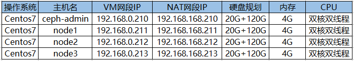 Centos 7 部署Ceph集群