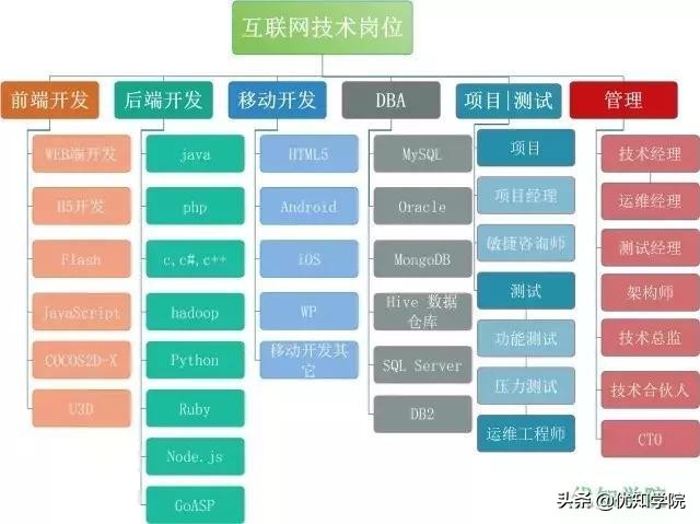 互联网八大技术岗位解析：前端+后端+移动+测试+大数据+管理等