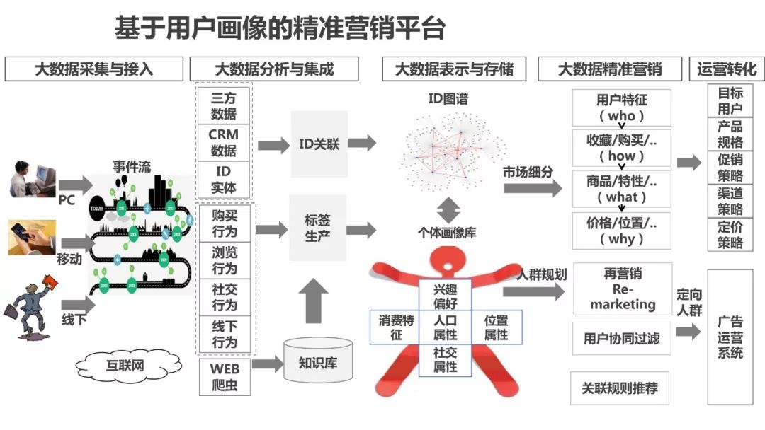 用户画像方法论