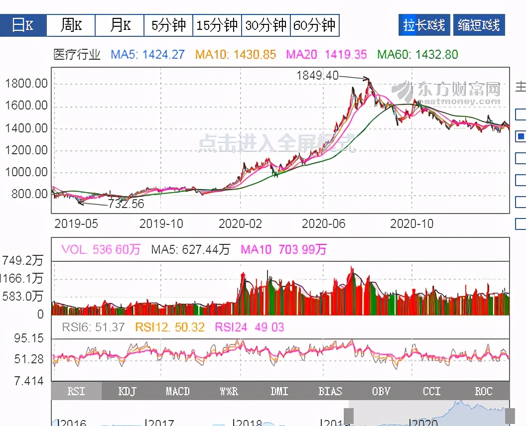 白酒，醫(yī)藥，新能源基金，最近跌的這么厲害，以后會(huì)不會(huì)漲？