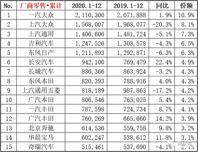 2020年国内汽车销量，吉利自主排名第一，总排名第四