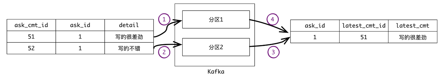 亿级大表分库分表实战总结