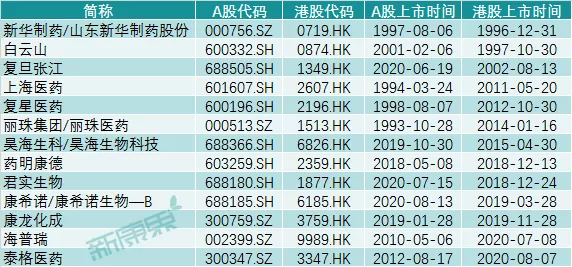 13家医药股陆续亮相A+H股！A+H股魅力何在？