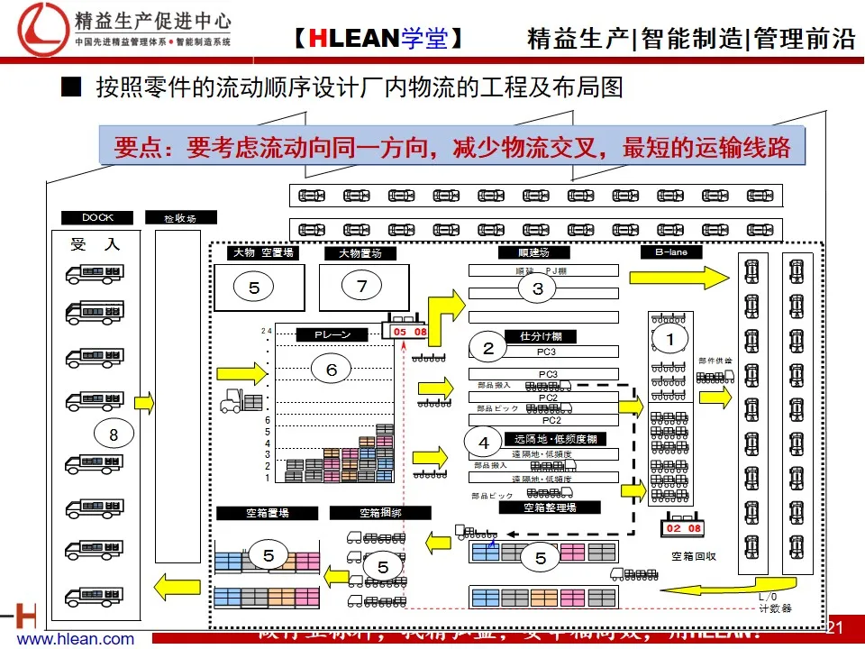 「精益学堂」汽车业内外物流介绍