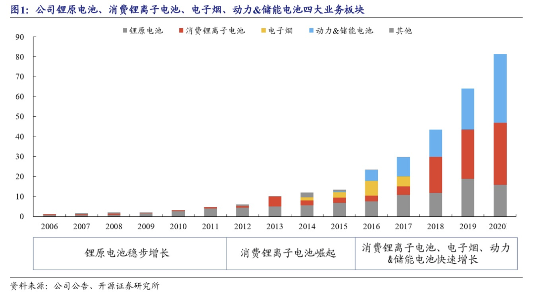 亿纬锂能，一家锂电行业的投资公司