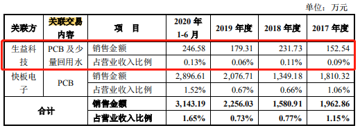 生益电子IPO：与母公司关联交易多 招股书未披露伤亡事故