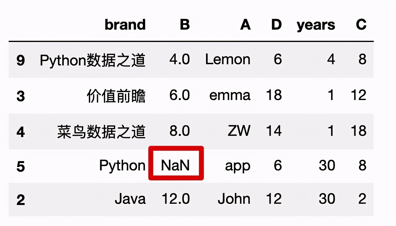 Pandas数据排序，人人都能学会的几种方法