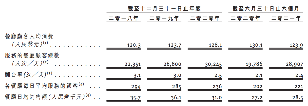 粤式火锅品牌捞王冲刺港交所上市：收入连年递增，翻台率下降明显