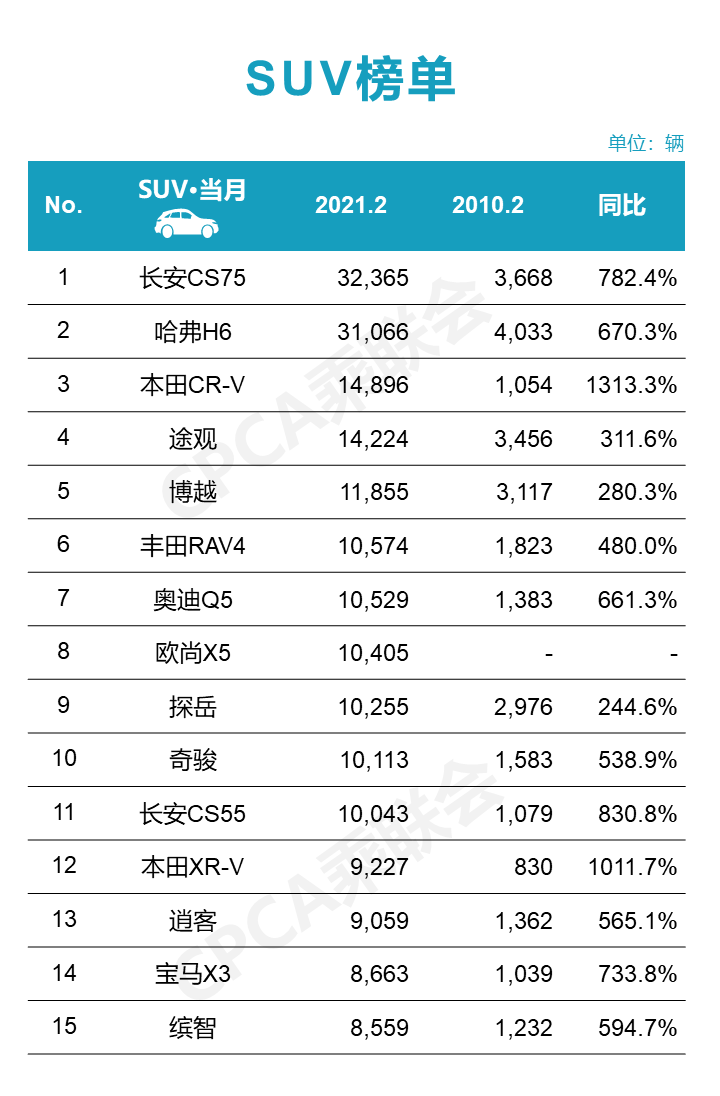 长安CS75 PLUS：超越哈弗H6成为销量冠军 凭的是什么