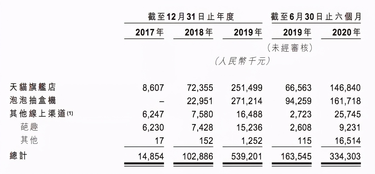 泡泡玛特上半年收入8.18亿元，卖出1350万个盲盒