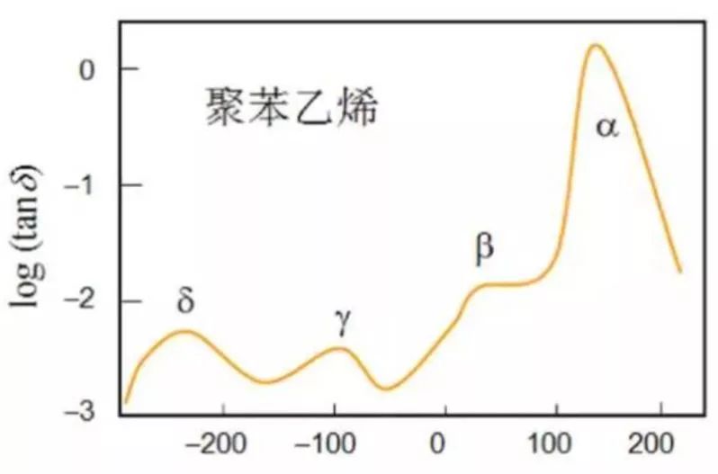 「科研干貨」高分子聚合物熱分析之動(dòng)態(tài)熱機(jī)械分析法(DMA)