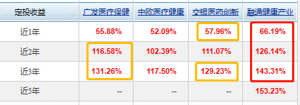 医药主题基金大PK：广发医疗、中欧医疗、交银医药、融通健康