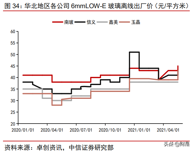 南玻A投资价值分析报告：传统业务顺周期，电子玻璃迎拐点