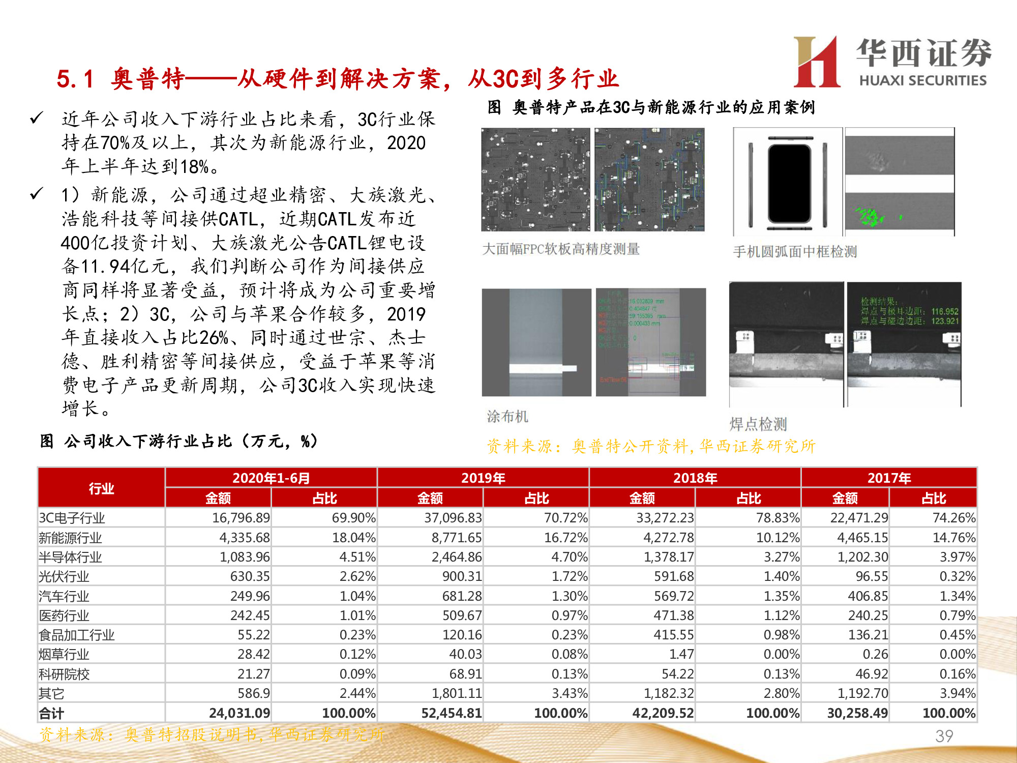 机器视觉行业专题报告：锂电检测成新增长点，机器视觉振翅高飞