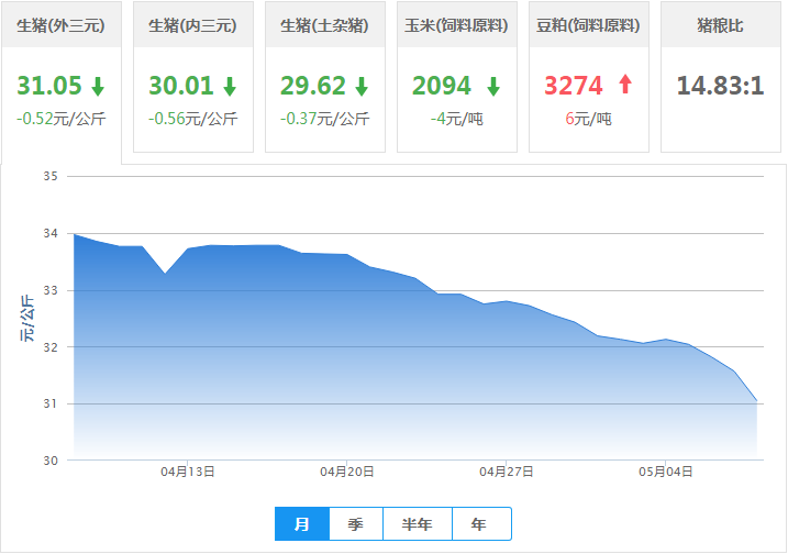 中国生猪交易市场今日热点：猪价单日跌幅最大
