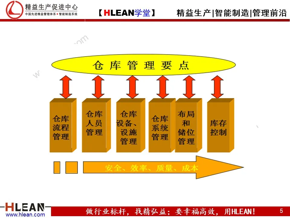 仓库管理知识培训（上篇）