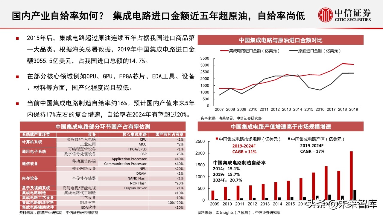 半导体行业深度报告：半导体产业近期趋势及核心问题
