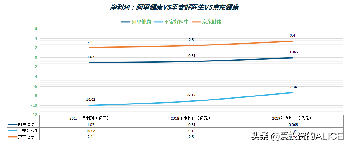 企业分析 | 阿里健康VS平安好医生VS京东健康,哪家强?