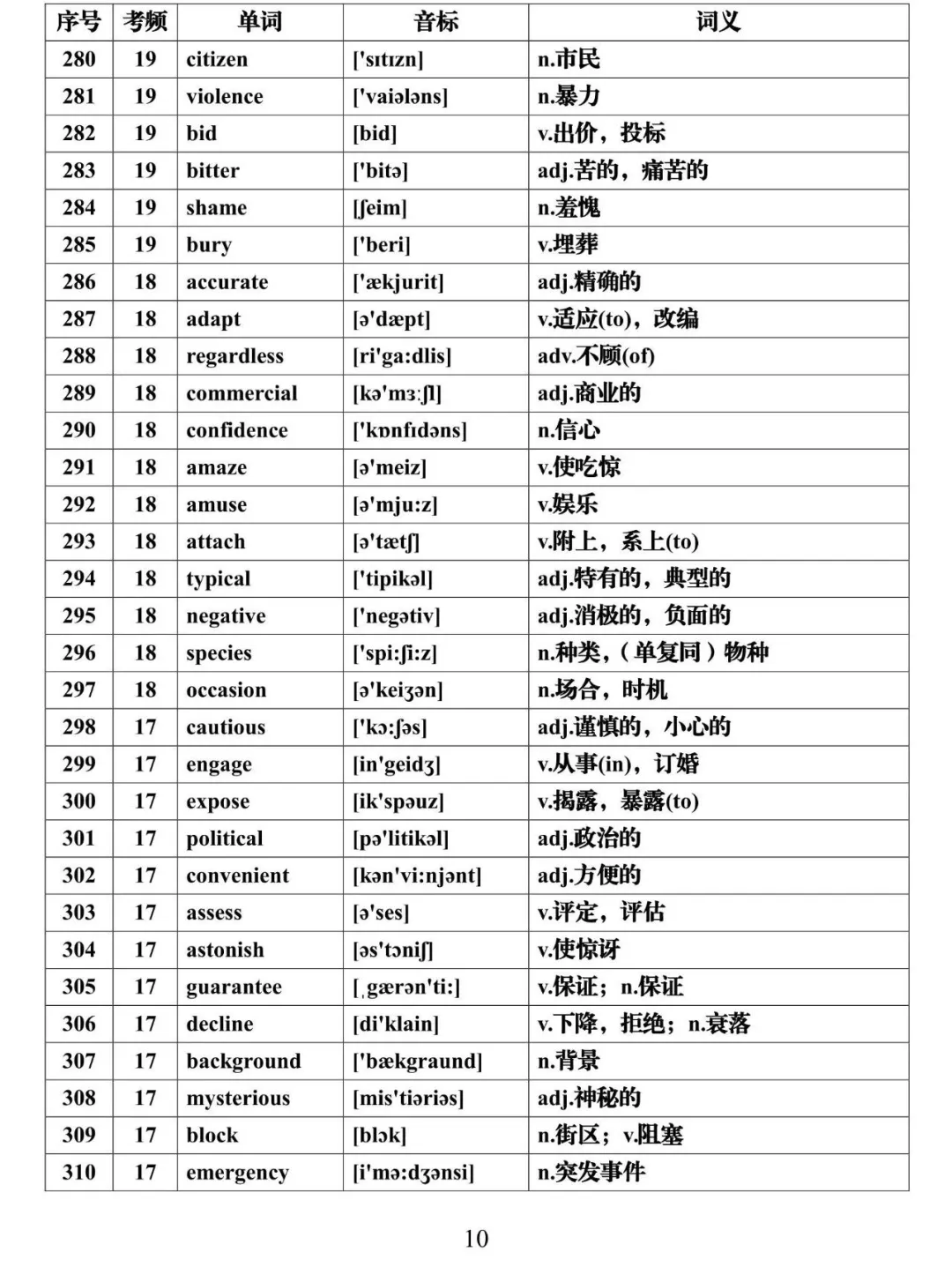 2021高考英语必背688个高频词汇全集，建议每天背一些