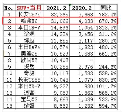 图片[2]_转向异响等缠身 哈弗H6痛失销冠 或早有先兆！_5a汽车网