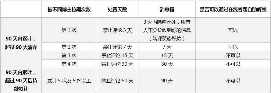 微博“删除评论并拉黑”功能升级，新增累计次数制等