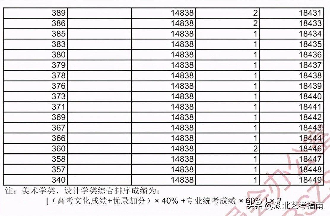 湖北省2021年美术学与设计学类综合排序成绩一分一档成绩表