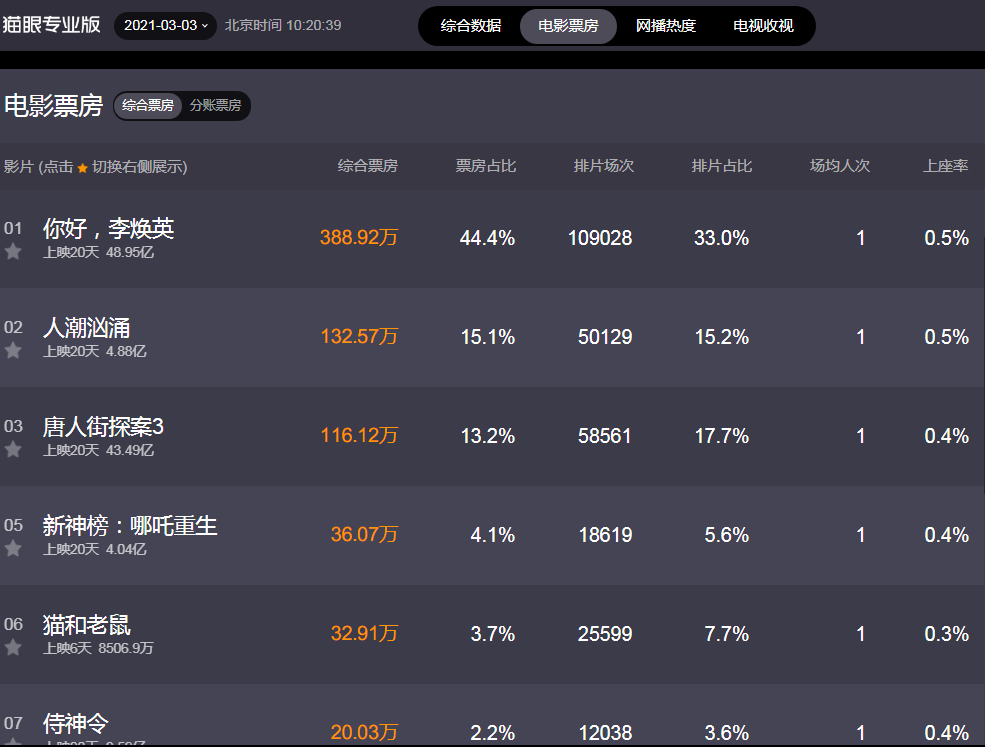 大盘渐冷，《李焕英》向50亿迈进，这两部却在为
