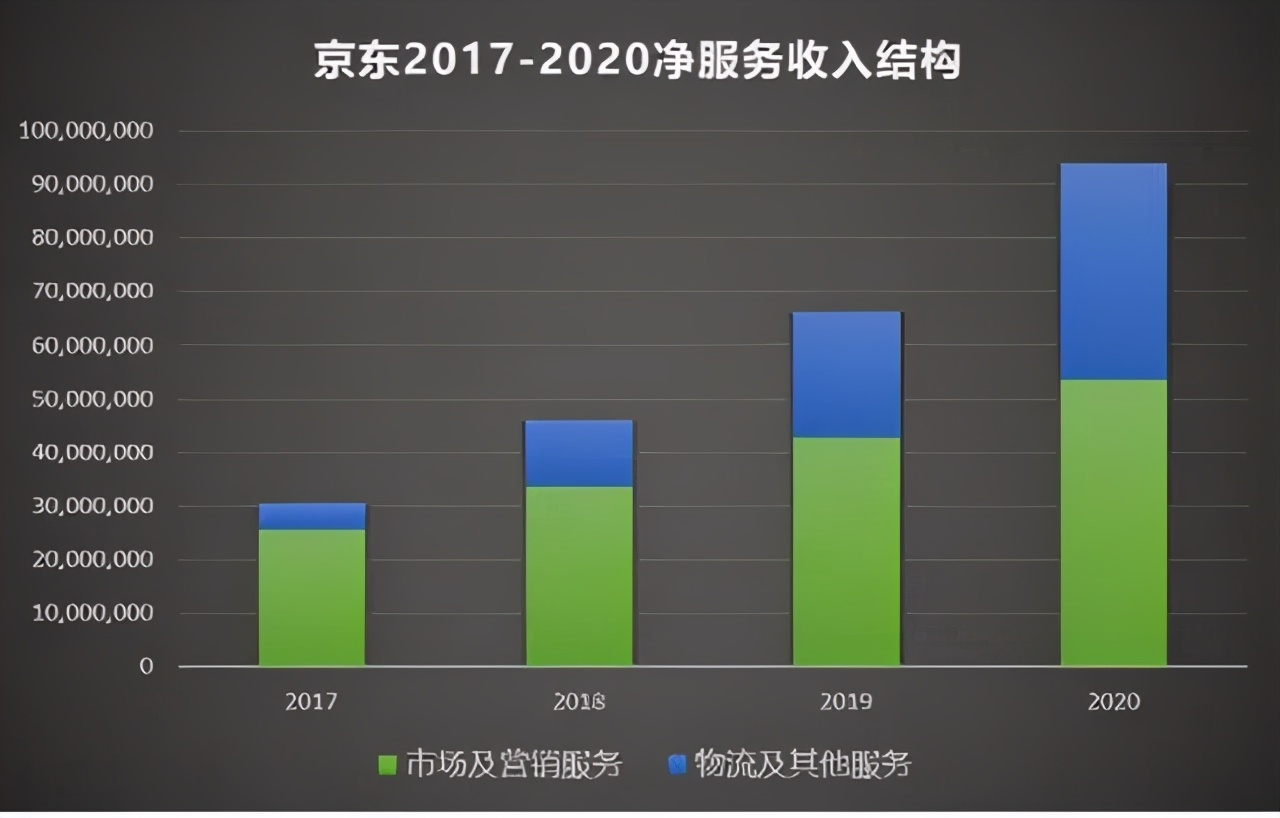 解剖京东：不做网红，如何炼就全球领先运营效率？