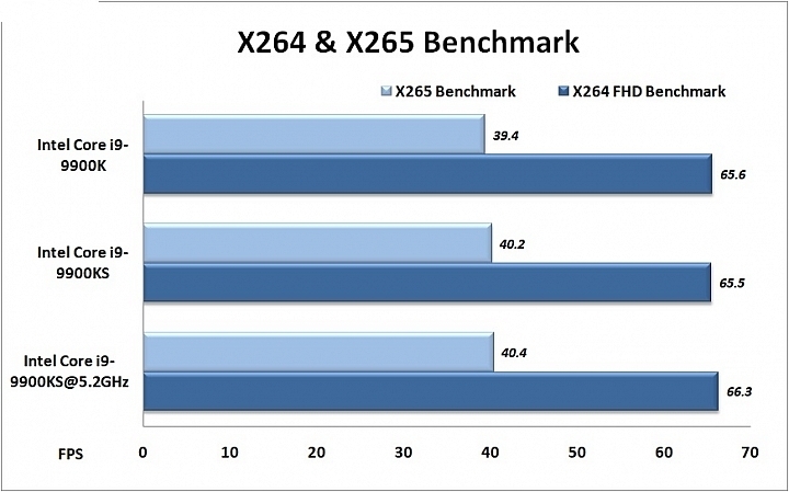 Intel Core i9-9900KS实测，5.2GHz水冷轻松上