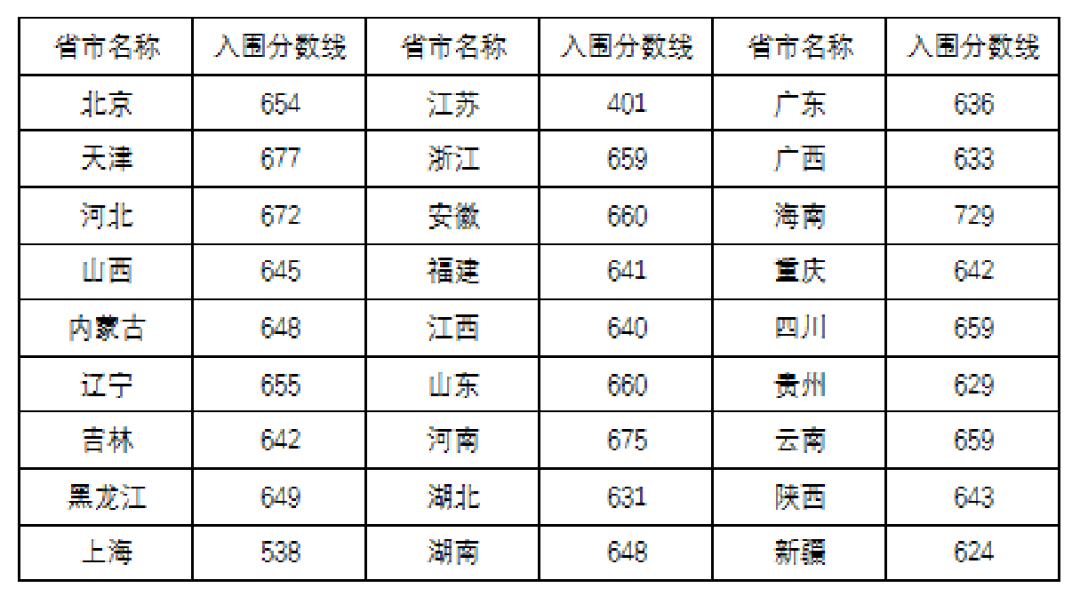 非竞赛生可以报考强基计划吗？15所仅面试高校重点关注