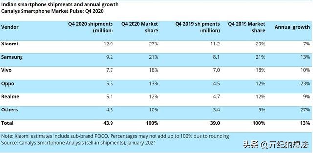 2020年印度手机销量排行榜：OPPO垫底，依旧是最大的赢家