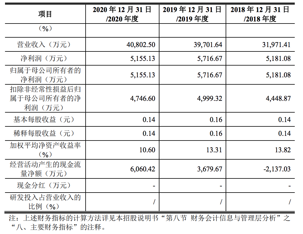 读客文化实现上市：募资金额缩水75%，市值却飙升了19倍