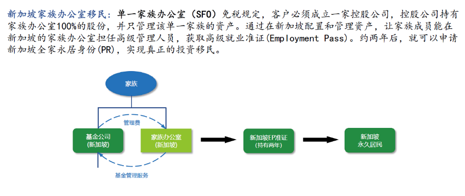 新加坡移民途径一：家族理财办公室（三）