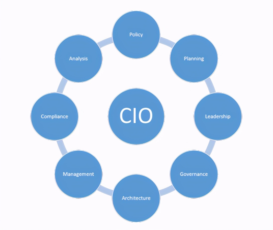 「职场职业」如何成为首席信息官：一张备忘单