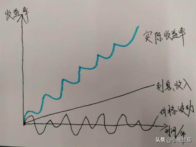 惊呆了，我的债券基金，5天亏4000块