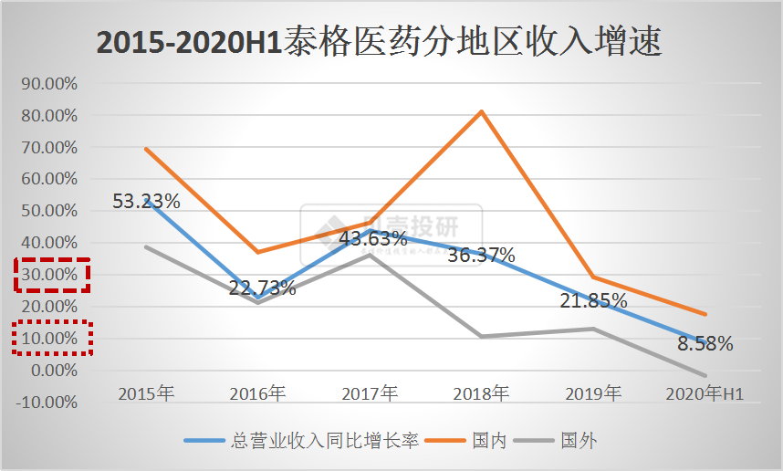 港股IPO修饰利润？欲投40亿全球扩张，泰格医药公司怎么样？