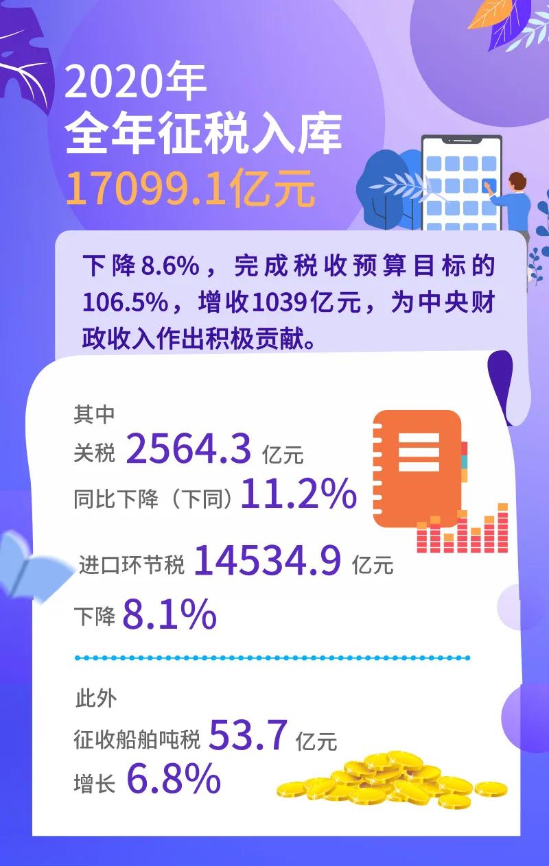 “十三五”进口商品综合税率由21. 8%降至15. 8%