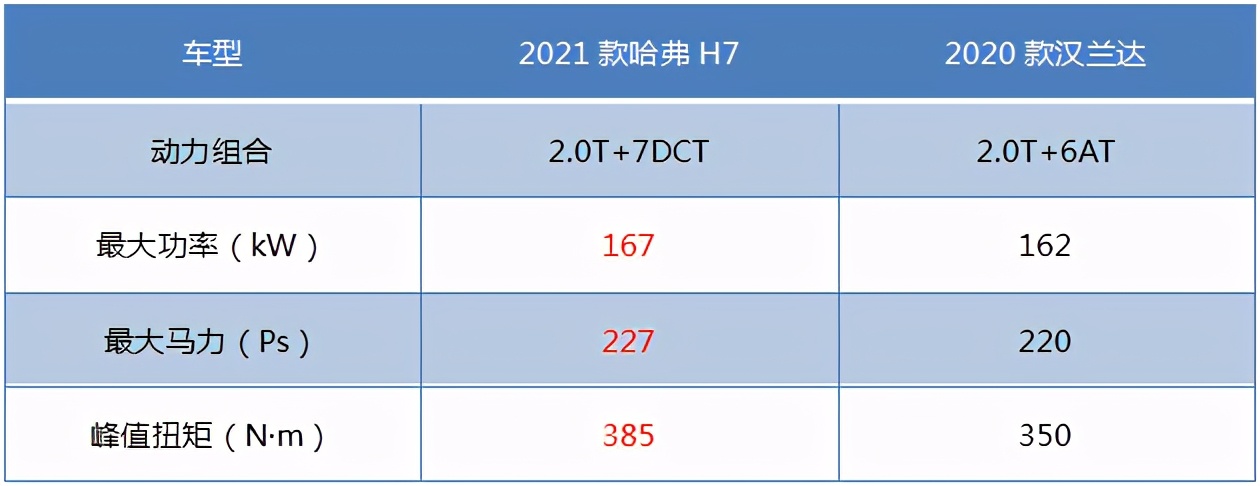 家庭出行新宠，2021款哈弗H7技术价格比拼汉兰达